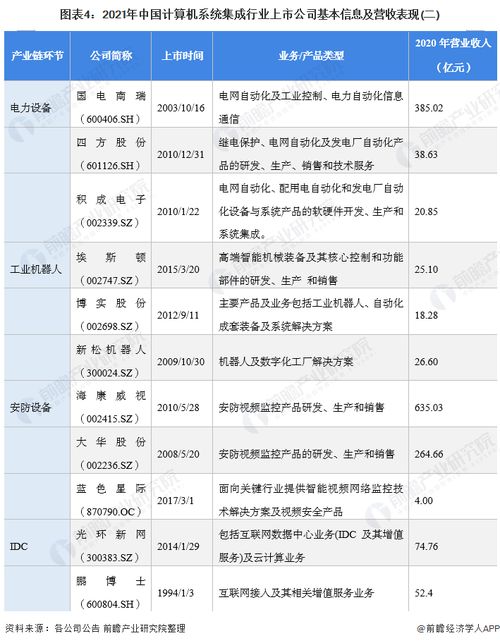 2021年計算機系統(tǒng)集成行業(yè)上市公司全方位對比 業(yè)務(wù)布局、業(yè)績及規(guī)劃解析