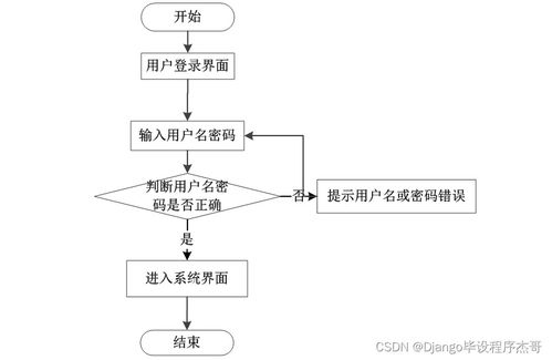 基于Django的無人駕駛汽車管理系統設計與實現