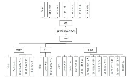 基于SSM的農業信息管理系統 高效管理農產品，附完整資料與技術支持